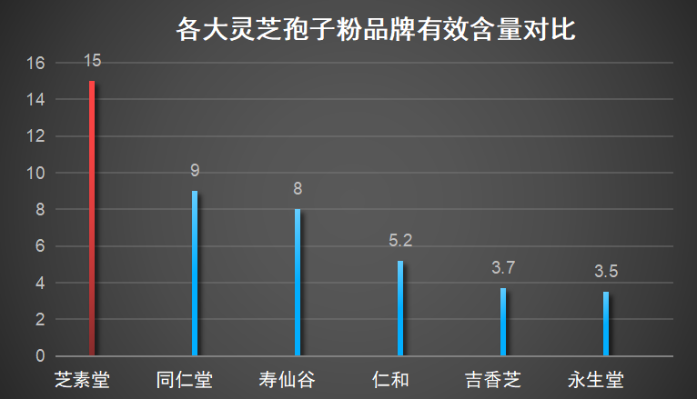 福州灵芝孢子粉品牌有哪些?南京同仁堂灵芝孢子粉旗下牌子有几家-第1张图片-超越 福州灵芝孢子粉品牌有哪些?南京同仁堂灵芝孢子粉旗下牌子有几家-第1张图片-超越