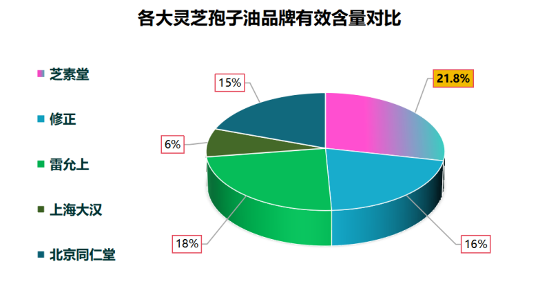 灵芝孢子油哪个牌子好用一点(十大灵芝孢子油品牌排行,为您推荐正品好用的产品)-第1张图片-超越 灵芝孢子油哪个牌子好用一点(十大灵芝孢子油品牌排行,为您推荐正品好用的产品)-第1张图片-超越