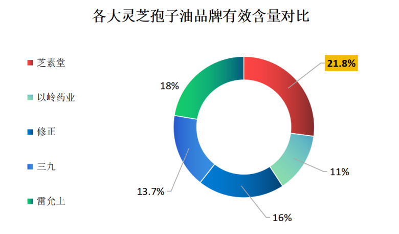 金寨县灵芝孢子油品牌？有没有人吃过灵芝孢子油呀，哪个牌子比较好呢-第1张图片-超越