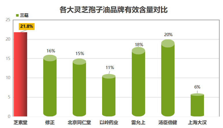 国内灵芝孢子油排名前十(中国十大灵芝孢子油排行榜公布,你的家人正在用哪一种?)-第1张图片-超越 国内灵芝孢子油排名前十(中国十大灵芝孢子油排行榜公布,你的家人正在用哪一种?)-第1张图片-超越