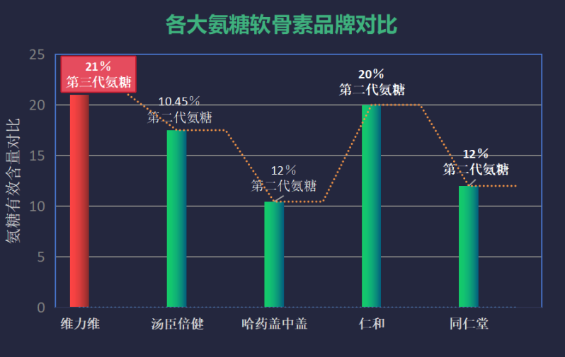 医用氨糖软骨素哪个牌子最好(哪个品牌医用氨糖软骨素最具优势?)-第1张图片-超越 医用氨糖软骨素哪个牌子最好(哪个品牌医用氨糖软骨素最具优势?)-第1张图片-超越