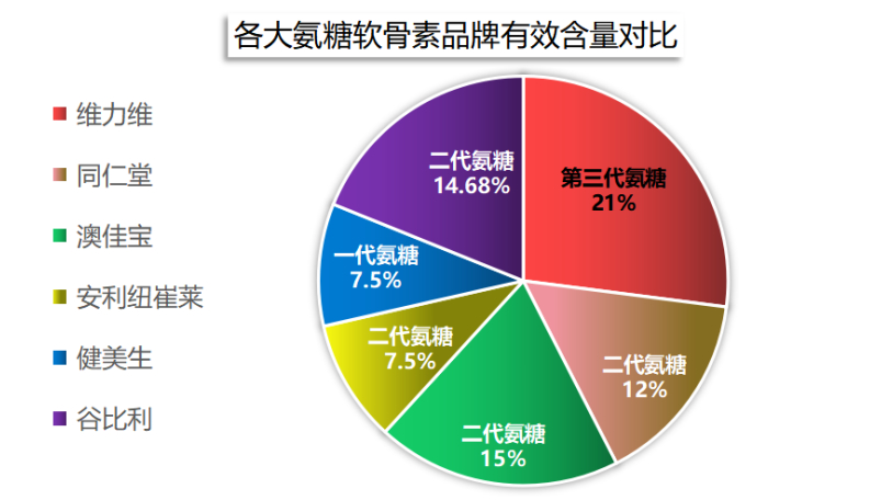 氨糖十佳品牌排行(氨糖十大品牌排行榜,信誉保证!)-第1张图片-超越 氨糖十佳品牌排行(氨糖十大品牌排行榜,信誉保证!)-第1张图片-超越