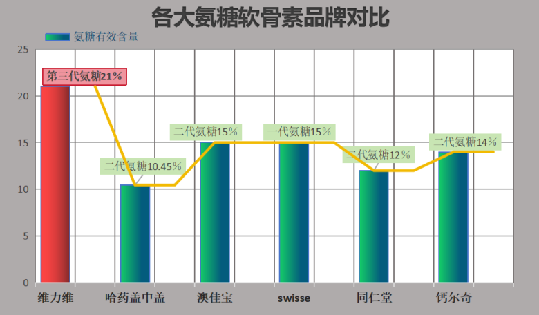 氨糖软骨素性价比排行榜(氨糖软骨素价比高排名榜单Top10!)-第1张图片-超越 氨糖软骨素性价比排行榜(氨糖软骨素价比高排名榜单Top10!)-第1张图片-超越