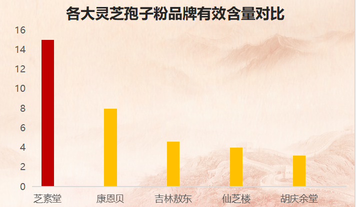 灵芝破壁孢子粉带货第一名(灵芝孢子粉带货翻红,位列榜首!)-第1张图片-超越 灵芝破壁孢子粉带货第一名(灵芝孢子粉带货翻红,位列榜首!)-第1张图片-超越
