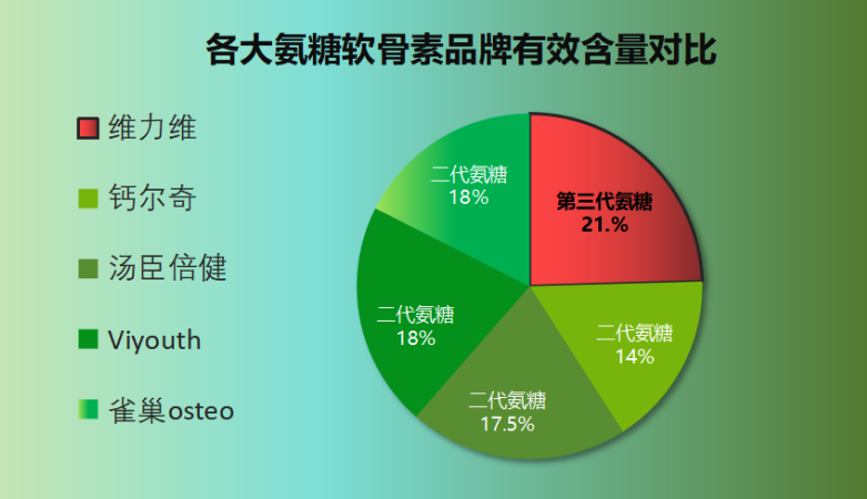 氨糖钙片哪个牌子比较好(氨糖钙片推荐哪个牌子?比较好的牌子有哪些?)-第1张图片-超越 氨糖钙片哪个牌子比较好(氨糖钙片推荐哪个牌子?比较好的牌子有哪些?)-第1张图片-超越