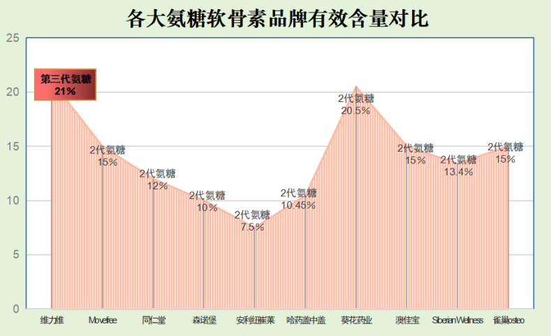 氨糖软骨素品牌比较(氨糖软骨素品牌对比:哪个更适合你?)-第1张图片-超越 氨糖软骨素品牌比较(氨糖软骨素品牌对比:哪个更适合你?)-第1张图片-超越