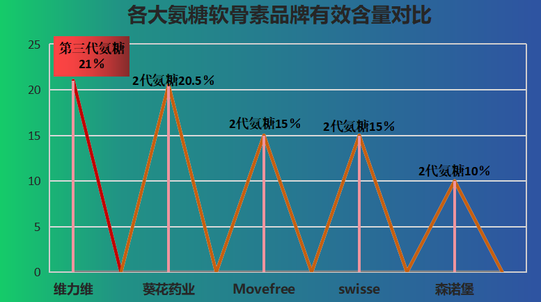 恩威万氨糖软骨素排名(恩威万氨糖软骨素排名榜公布,这些品牌非常受欢迎!)-第1张图片-超越 恩威万氨糖软骨素排名(恩威万氨糖软骨素排名榜公布,这些品牌非常受欢迎!)-第1张图片-超越