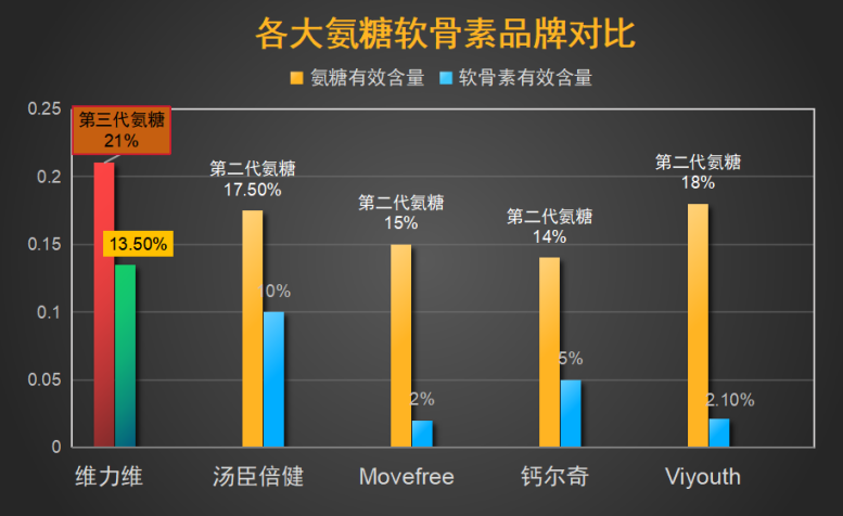 氨糖软骨素哪个牌子的好一些呢(氨糖软骨素哪个品牌更优质?-健康问答)-第1张图片-超越 氨糖软骨素哪个牌子的好一些呢(氨糖软骨素哪个品牌更优质?-健康问答)-第1张图片-超越