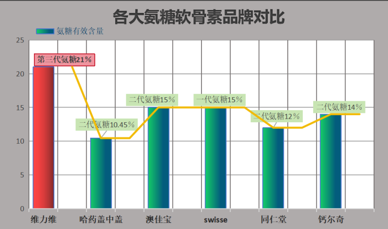 氨糖外国品牌(国外品牌的氨基葡萄糖,你了解吗?)-第1张图片-超越 氨糖外国品牌(国外品牌的氨基葡萄糖,你了解吗?)-第1张图片-超越