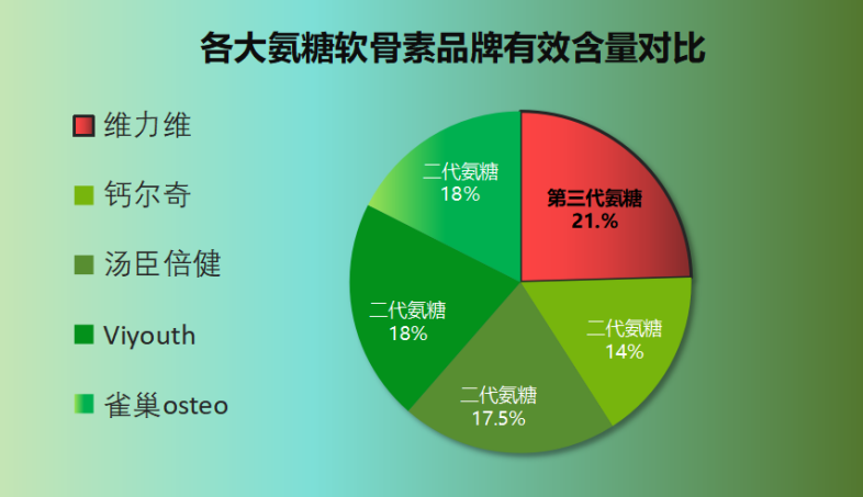加拿大氨糖什么牌子的好(加拿大氨糖有哪些好的品牌?)-第1张图片-超越 加拿大氨糖什么牌子的好(加拿大氨糖有哪些好的品牌?)-第1张图片-超越