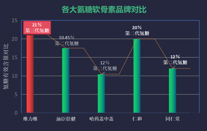 医院开氨糖软骨素是哪个牌子(医院推荐氨糖软骨素品牌,你知道是哪个吗?)-第1张图片-超越 医院开氨糖软骨素是哪个牌子(医院推荐氨糖软骨素品牌,你知道是哪个吗?)-第1张图片-超越