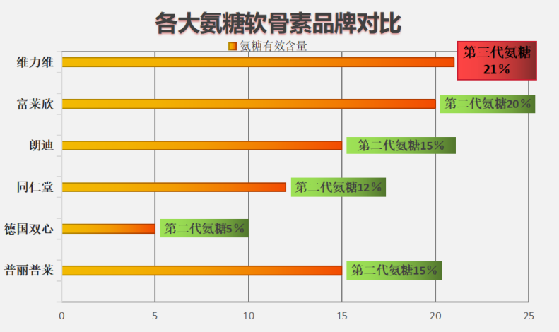 加拿大的氨糖哪个牌子的好(加拿大氨糖品牌哪款最优?)-第1张图片-超越 加拿大的氨糖哪个牌子的好(加拿大氨糖品牌哪款最优?)-第1张图片-超越
