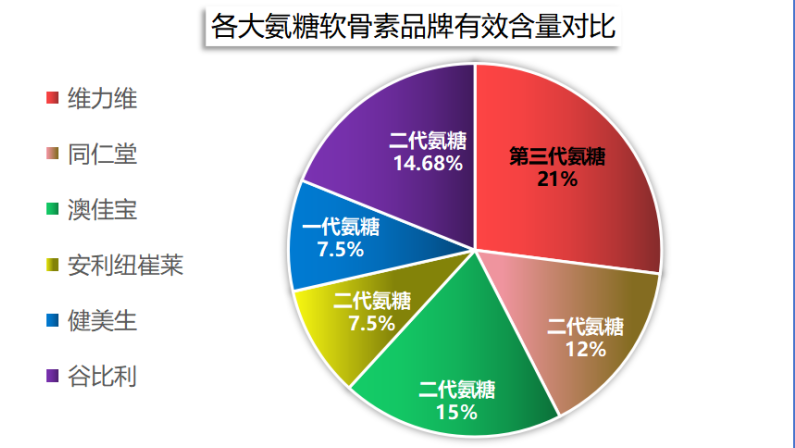 什么品牌氨糖软骨素钙片好用一点(最佳氨糖软骨素钙片品牌推荐)-第1张图片-超越