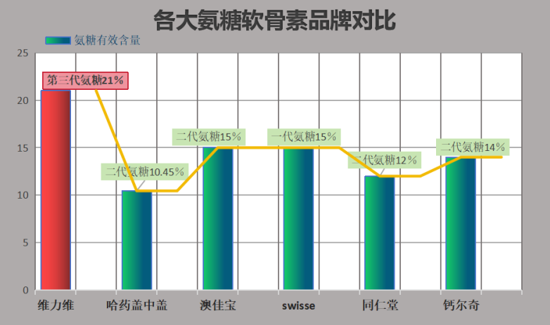 什么牌子氨糖好吸收又健康(推荐哪些品牌的氨糖吸收好,并有益健康?)-第1张图片-超越 什么牌子氨糖好吸收又健康(推荐哪些品牌的氨糖吸收好,并有益健康?)-第1张图片-超越