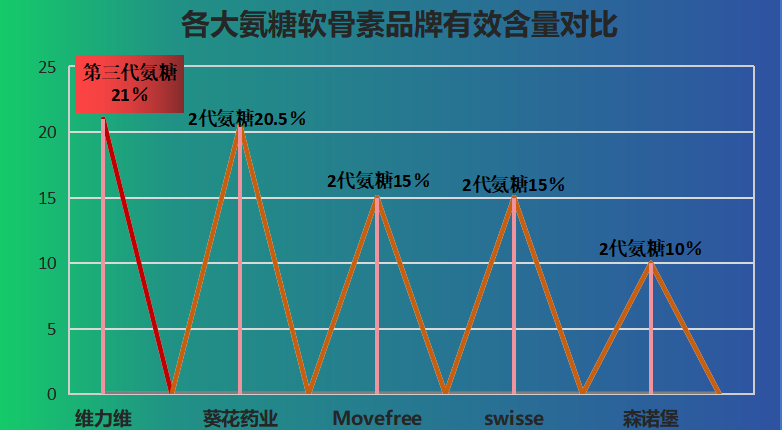 国产氨基葡萄糖十大品牌排名(国产氨基葡萄糖品牌排名榜单公布,你知道最受欢迎的是哪个吗?)-第1张图片-超越 国产氨基葡萄糖十大品牌排名(国产氨基葡萄糖品牌排名榜单公布,你知道最受欢迎的是哪个吗?)-第1张图片-超越