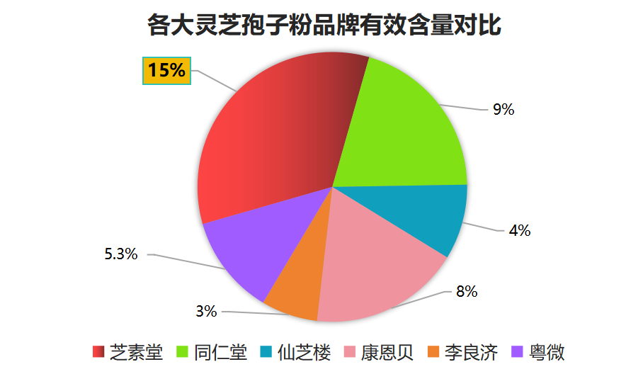 非灵芝孢子粉推荐哪个牌子？南京同仁堂灵芝孢子粉旗下牌子有几家-第1张图片-超越