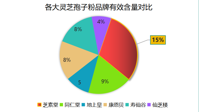 灵芝孢子粉有效含量排行?了解灵芝孢子粉的有效成分含量排名?-第1张图片-超越 灵芝孢子粉有效含量排行?了解灵芝孢子粉的有效成分含量排名?-第1张图片-超越