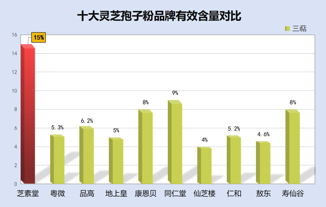 浙江灵芝破壁孢子粉排名(浙江灵芝破壁孢子粉排行榜TOP10出炉)-第1张图片-超越 浙江灵芝破壁孢子粉排名(浙江灵芝破壁孢子粉排行榜TOP10出炉)-第1张图片-超越