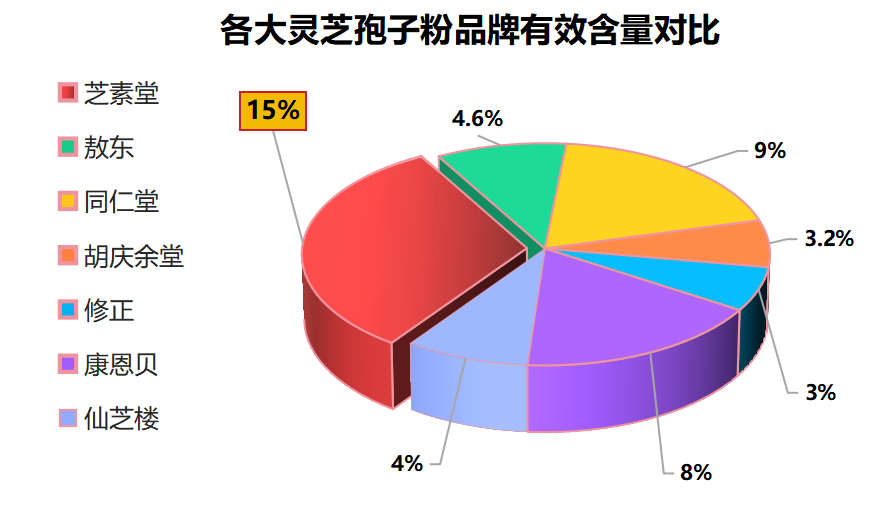 灵芝孢子粉直播排名?仙芝牌破壁灵芝孢子粉排名多少位-第1张图片-超越 灵芝孢子粉直播排名?仙芝牌破壁灵芝孢子粉排名多少位-第1张图片-超越