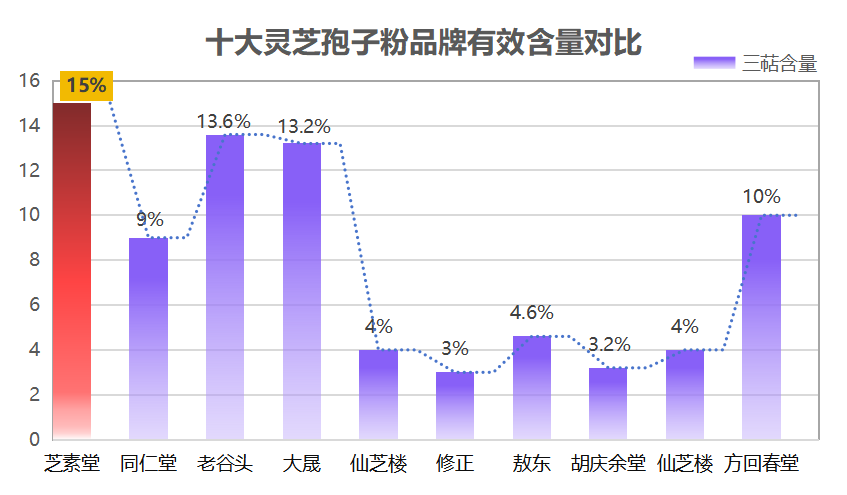 灵芝孢子粉胶囊什么品牌好(灵芝孢子粉胶囊品牌排行榜,选择哪个值得信赖?)-第1张图片-超越 灵芝孢子粉胶囊什么品牌好(灵芝孢子粉胶囊品牌排行榜,选择哪个值得信赖?)-第1张图片-超越