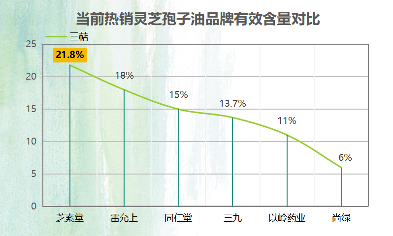 中国灵芝孢子油排行(中国灵芝孢子油综合排名)-第1张图片-超越 中国灵芝孢子油排行(中国灵芝孢子油综合排名)-第1张图片-超越