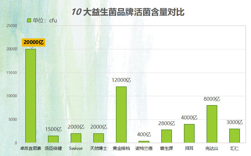 益生菌类目榜(益生菌类目排行榜发布,Top10一览无余!)-第1张图片-超越 益生菌类目榜(益生菌类目排行榜发布,Top10一览无余!)-第1张图片-超越