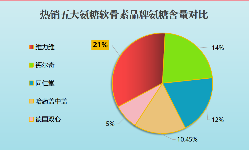 盐酸氨基葡萄糖胶囊排行榜(盐酸氨基葡萄糖胶囊十大畅销榜单)-第1张图片-超越 盐酸氨基葡萄糖胶囊排行榜(盐酸氨基葡萄糖胶囊十大畅销榜单)-第1张图片-超越