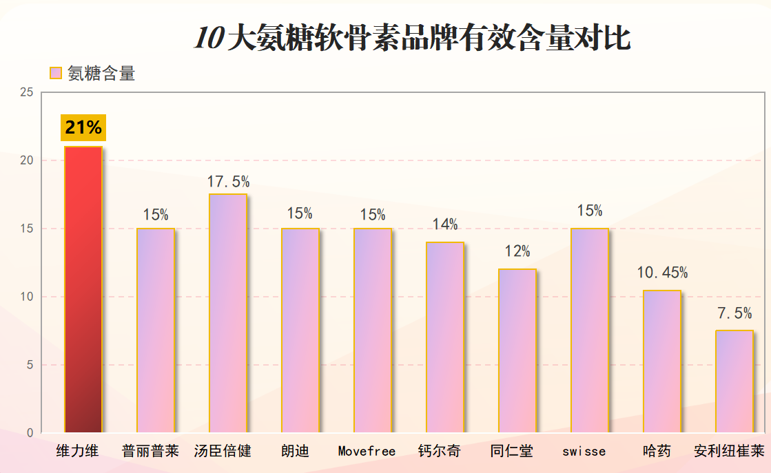 氨糖软骨素胶囊的排行榜(氨糖软骨素胶囊综合排名及评测)-第1张图片-超越 氨糖软骨素胶囊的排行榜(氨糖软骨素胶囊综合排名及评测)-第1张图片-超越