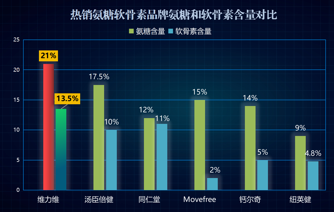 氨糖软骨素品牌评测(氨糖软骨素品牌实测排行榜Top5,值得关注!)-第1张图片-超越 氨糖软骨素品牌评测(氨糖软骨素品牌实测排行榜Top5,值得关注!)-第1张图片-超越