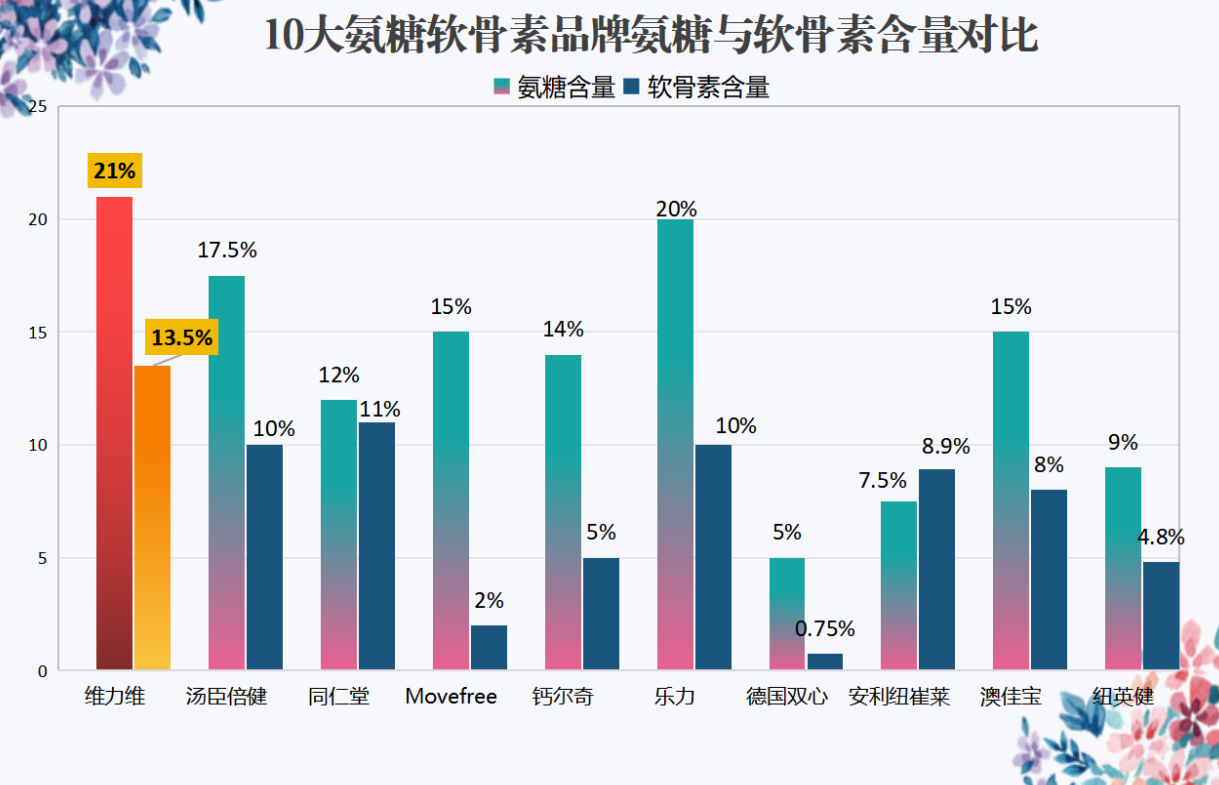 氨糖那个品牌好(氨糖品牌排行榜,这些品牌都值得一试!)-第1张图片-超越 氨糖那个品牌好(氨糖品牌排行榜,这些品牌都值得一试!)-第1张图片-超越