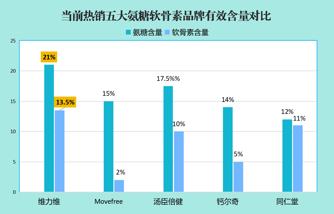 氨糖软骨素十大排名国产(国产氨糖软骨素排行榜前十大)-第1张图片-超越 氨糖软骨素十大排名国产(国产氨糖软骨素排行榜前十大)-第1张图片-超越
