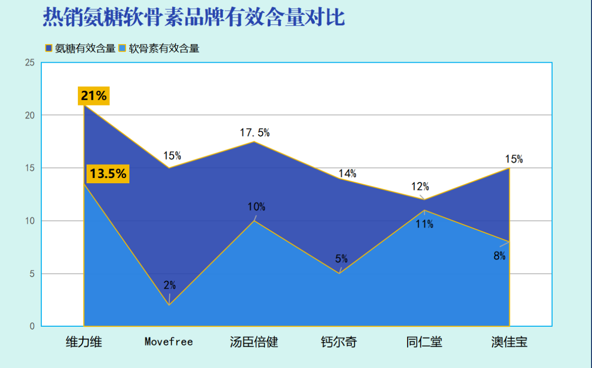 氨糖软骨钙片十大品牌(十大氨糖软骨钙片品牌排行榜亮相)-第1张图片-超越 氨糖软骨钙片十大品牌(十大氨糖软骨钙片品牌排行榜亮相)-第1张图片-超越