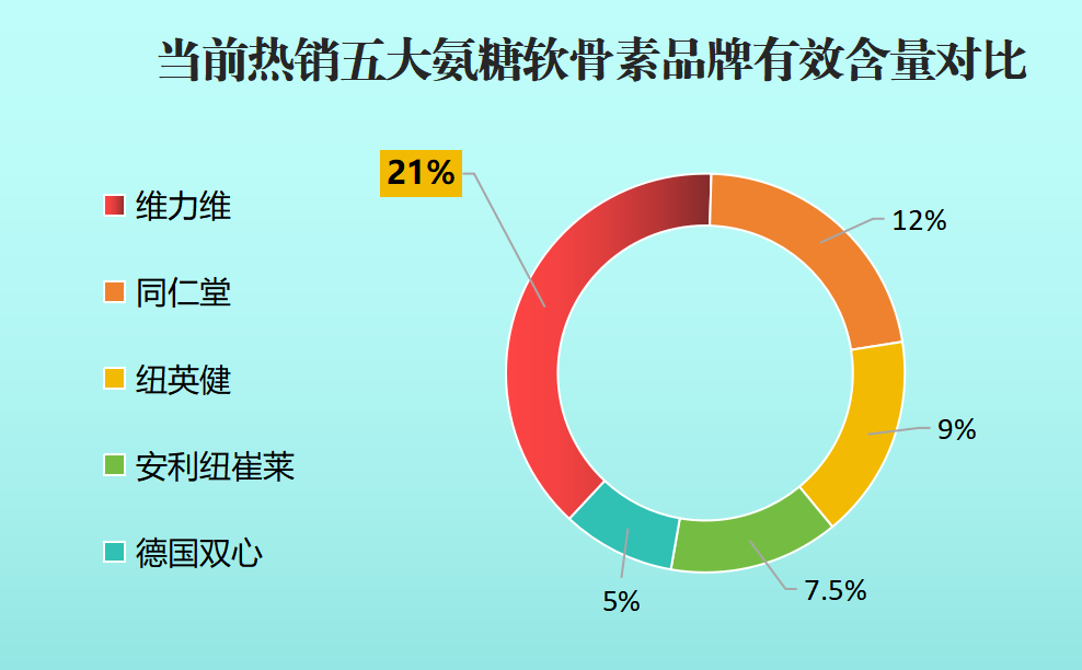 氨糖软骨素钙排行(氨糖软骨素钙排行榜,保护关节健康,缓解关节问题)-第1张图片-超越 氨糖软骨素钙排行(氨糖软骨素钙排行榜,保护关节健康,缓解关节问题)-第1张图片-超越