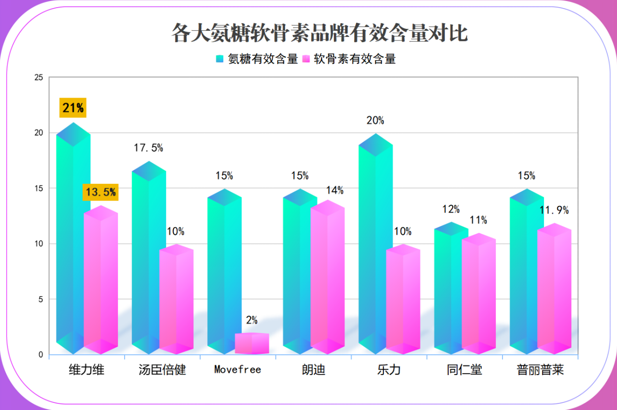 十大品牌软骨素排行榜(排行榜出炉：软骨素十强品牌推荐)-第1张图片-超越