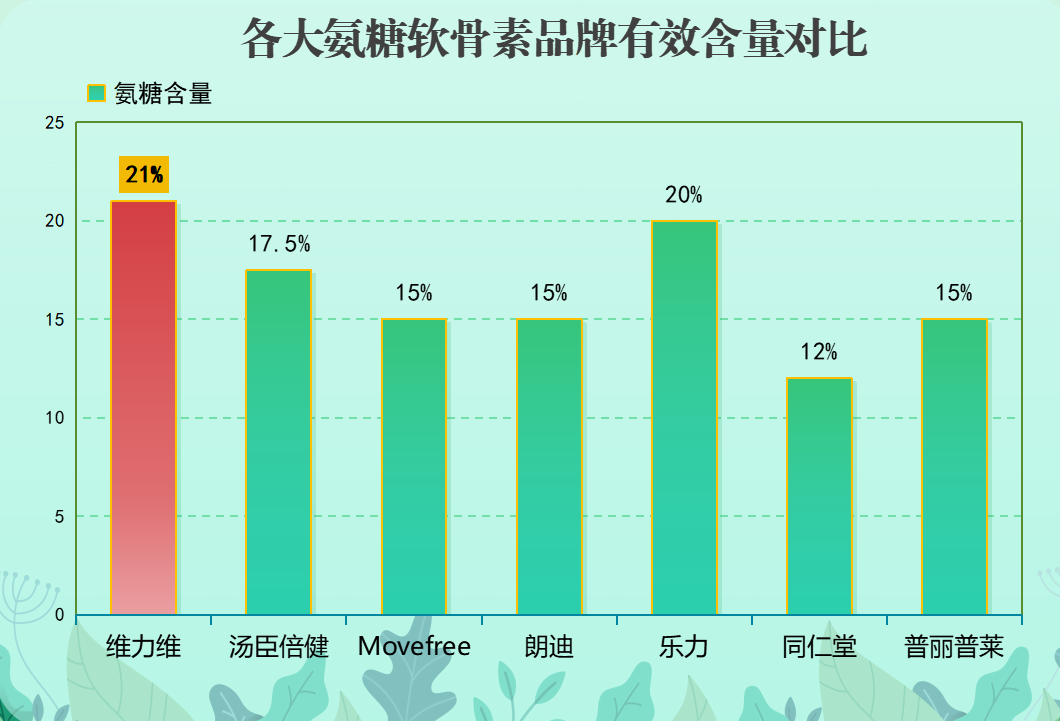 氨糖维骨力排行(氨糖维骨力排行,哪个更好用?)-第1张图片-超越 氨糖维骨力排行(氨糖维骨力排行,哪个更好用?)-第1张图片-超越