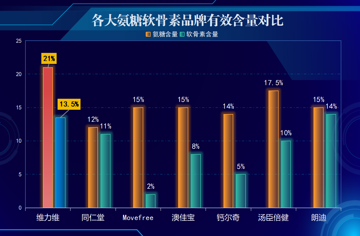 氨糖葡萄糖品牌排行榜(氨糖葡萄糖产品排名前十强)-第1张图片-超越 氨糖葡萄糖品牌排行榜(氨糖葡萄糖产品排名前十强)-第1张图片-超越