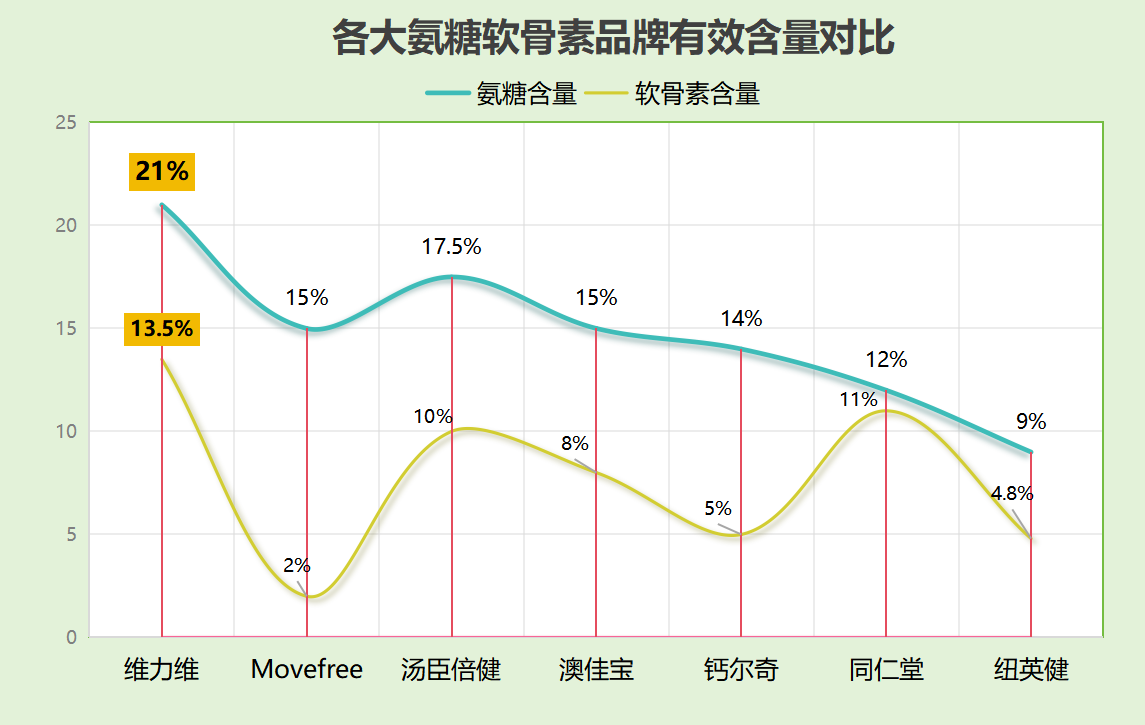 氨糖排行榜前十名(十大氨糖产品推荐榜单)-第1张图片-超越 氨糖排行榜前十名(十大氨糖产品推荐榜单)-第1张图片-超越
