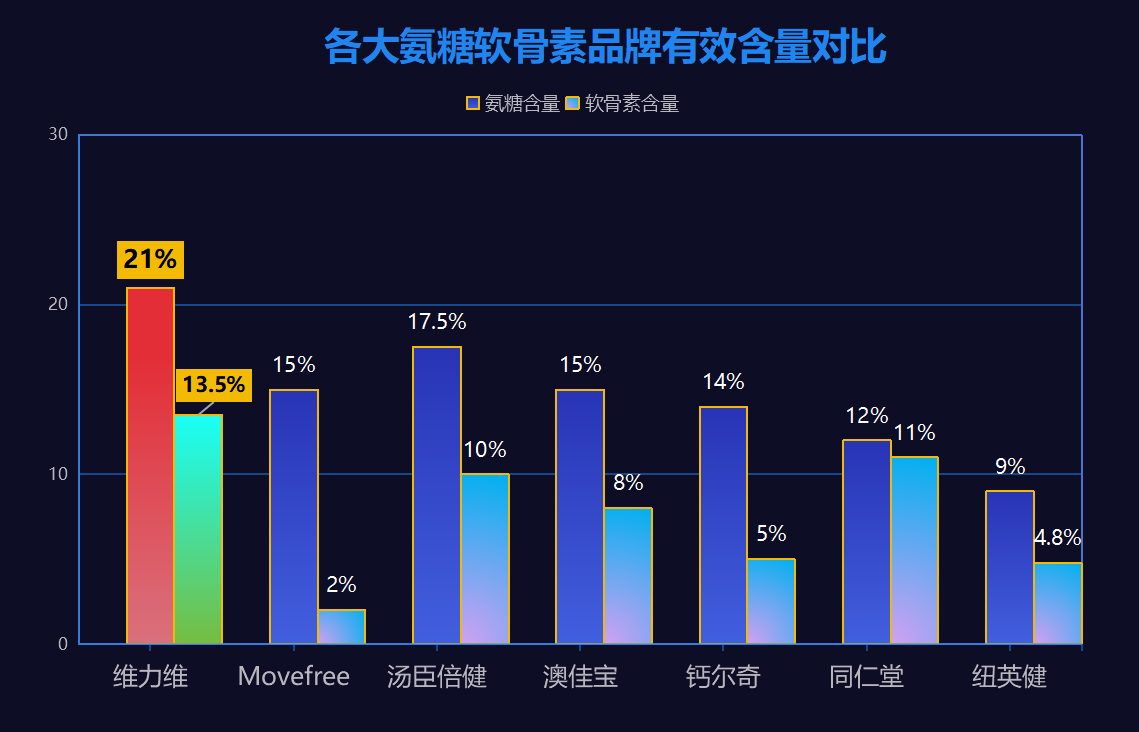 氨糖硫酸软骨素什么牌子好(氨糖硫酸软骨素品牌排行榜TOP5,了解一下!)-第1张图片-超越 氨糖硫酸软骨素什么牌子好(氨糖硫酸软骨素品牌排行榜TOP5,了解一下!)-第1张图片-超越
