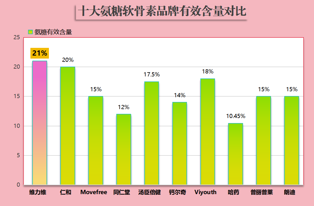 氨糖哪个产品好(氨糖产品排行榜,找到适合你的氨糖产品)-第1张图片-超越 氨糖哪个产品好(氨糖产品排行榜,找到适合你的氨糖产品)-第1张图片-超越