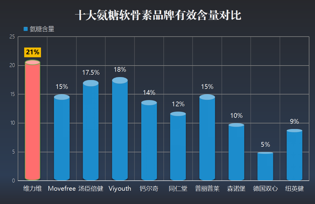 氨糖市场占有率排行(氨糖市场占有率排名榜)-第1张图片-超越 氨糖市场占有率排行(氨糖市场占有率排名榜)-第1张图片-超越