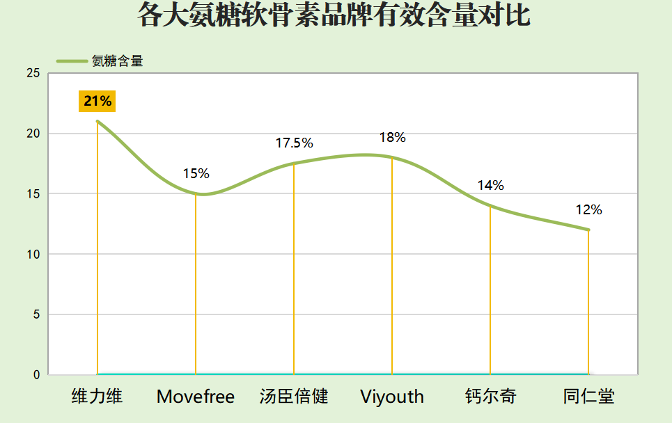 哪款软骨素好(软骨素排行榜:哪一款最好?)-第1张图片-超越 哪款软骨素好(软骨素排行榜:哪一款最好?)-第1张图片-超越