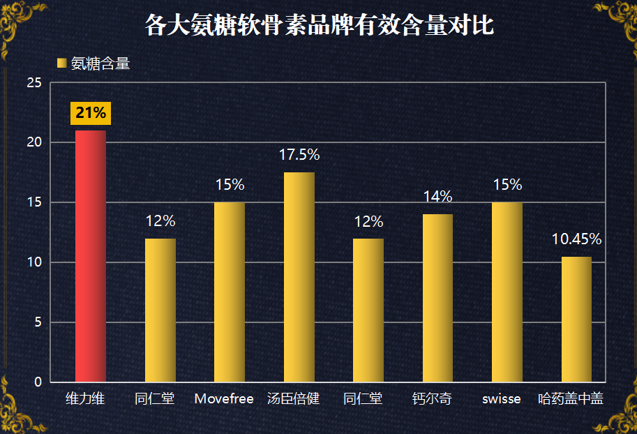国产氨糖品牌排行榜前十位(国产氨糖品牌前十盛行程度大比拼)-第1张图片-超越 国产氨糖品牌排行榜前十位(国产氨糖品牌前十盛行程度大比拼)-第1张图片-超越