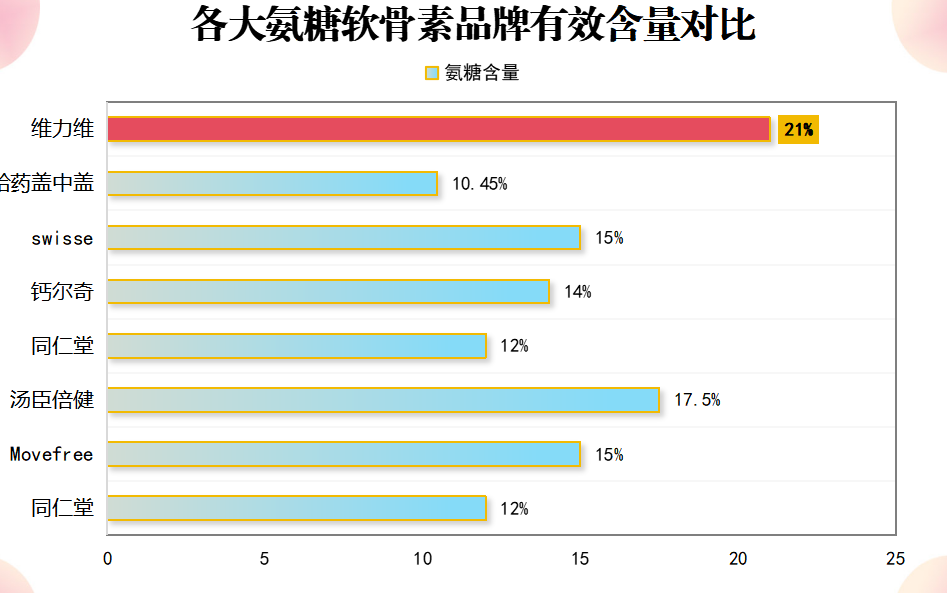 国产的氨糖哪个牌子最好(国产氨糖哪个品牌最优?——氨糖品牌排行榜前三解析)-第1张图片-超越 国产的氨糖哪个牌子最好(国产氨糖哪个品牌最优?——氨糖品牌排行榜前三解析)-第1张图片-超越