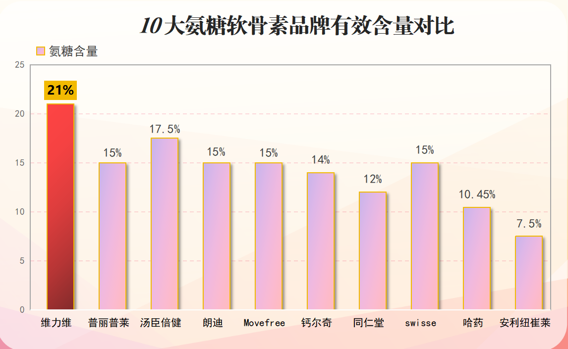 国产氨糖软骨素哪个品牌好呢(国产软骨素品牌排行榜:哪个氨糖软骨素最好?)-第1张图片-超越 国产氨糖软骨素哪个品牌好呢(国产软骨素品牌排行榜:哪个氨糖软骨素最好?)-第1张图片-超越