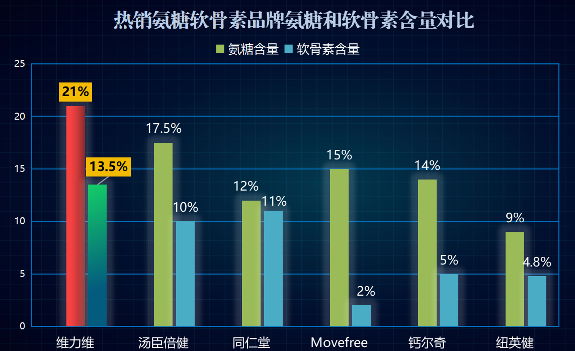 氨基葡萄糖销量排名榜(氨基葡萄糖畅销排行榜出炉!)-第1张图片-超越 氨基葡萄糖销量排名榜(氨基葡萄糖畅销排行榜出炉!)-第1张图片-超越