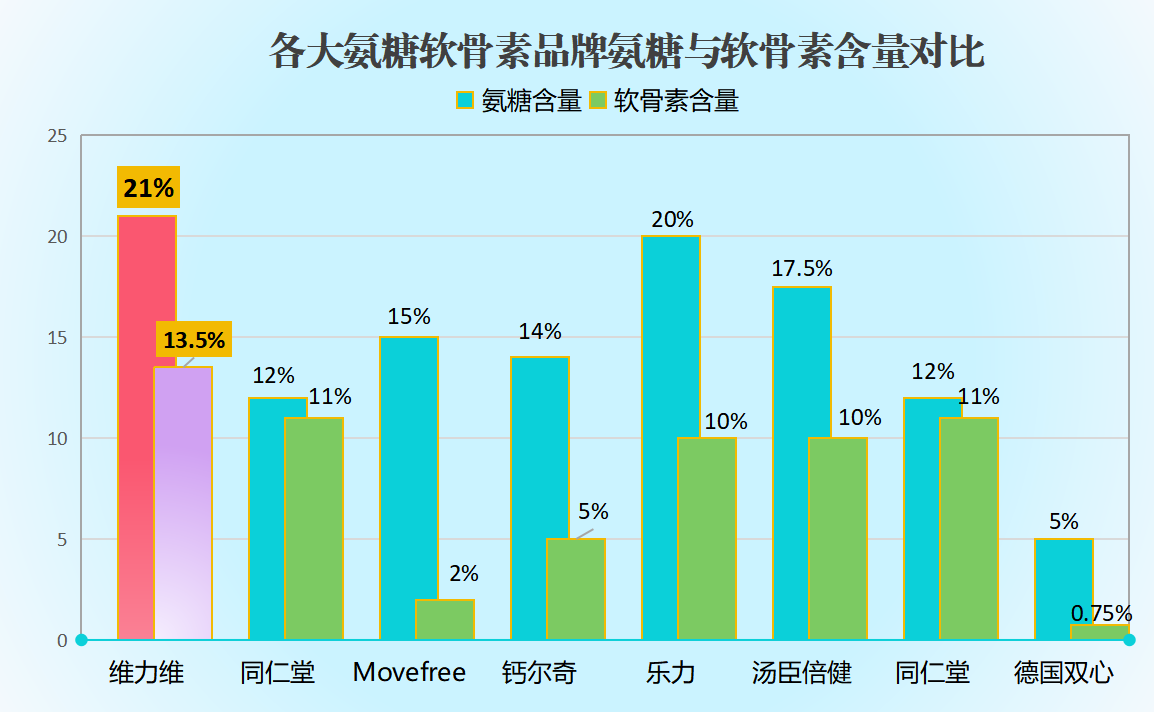 氨糖十大名牌价格是多少片(氨糖品牌排行榜及价格参考)-第1张图片-超越 氨糖十大名牌价格是多少片(氨糖品牌排行榜及价格参考)-第1张图片-超越