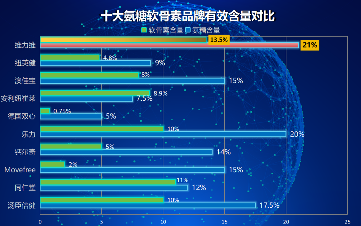 国产硫酸氨糖哪个牌子好些(国产硫酸氨糖品牌排行,你选谁?)-第1张图片-超越 国产硫酸氨糖哪个牌子好些(国产硫酸氨糖品牌排行,你选谁?)-第1张图片-超越