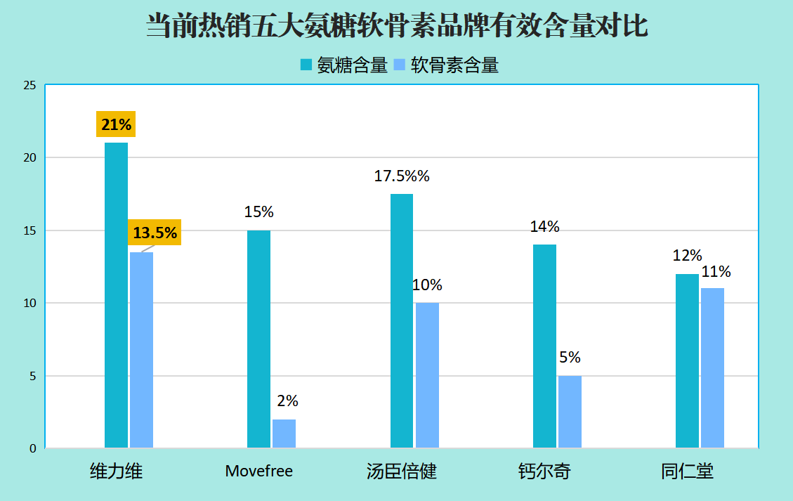 国产硫酸氨糖十大排名品牌有哪些(国产硫酸氨糖十大品牌排行榜及推荐!)-第1张图片-超越 国产硫酸氨糖十大排名品牌有哪些(国产硫酸氨糖十大品牌排行榜及推荐!)-第1张图片-超越