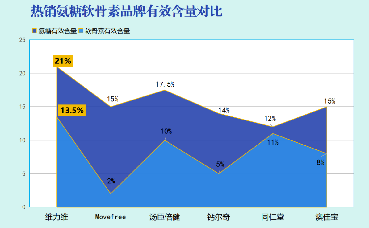 国产氨基葡萄糖排行榜(国产氨基葡萄糖十大排行公布)-第1张图片-超越 国产氨基葡萄糖排行榜(国产氨基葡萄糖十大排行公布)-第1张图片-超越