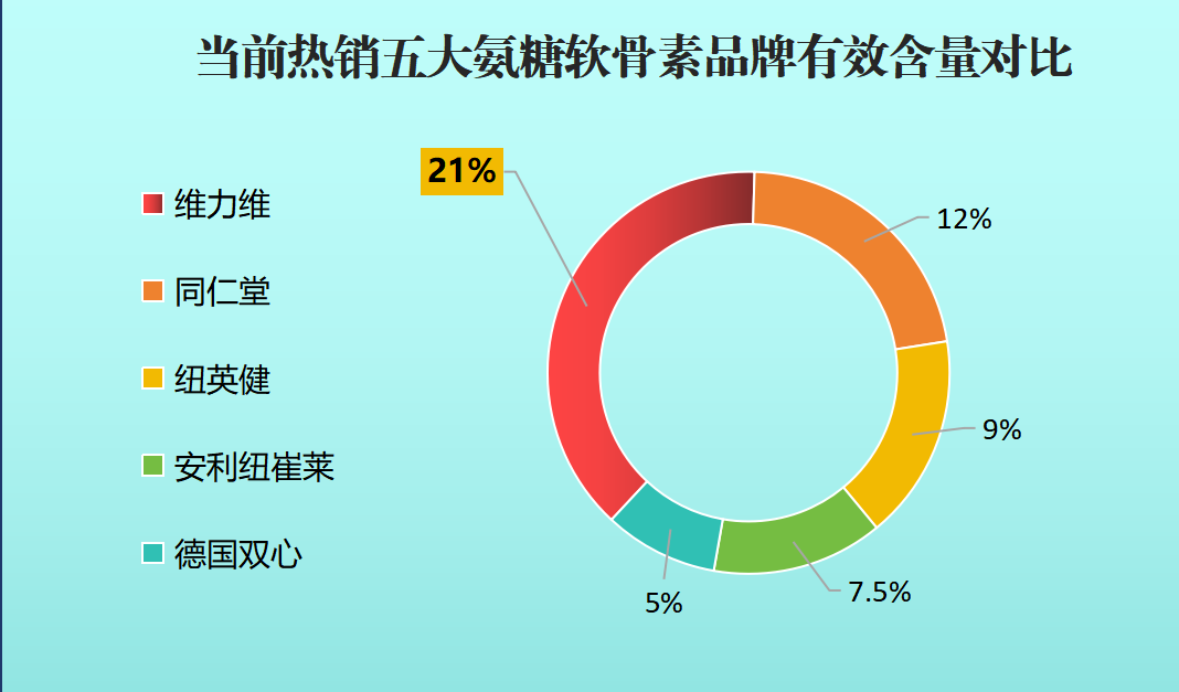 氨基葡萄糖牌子排名(氨基葡萄糖品牌排行榜)-第1张图片-超越